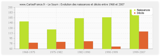 Le Sourn : Evolution des naissances et décès entre 1968 et 2007